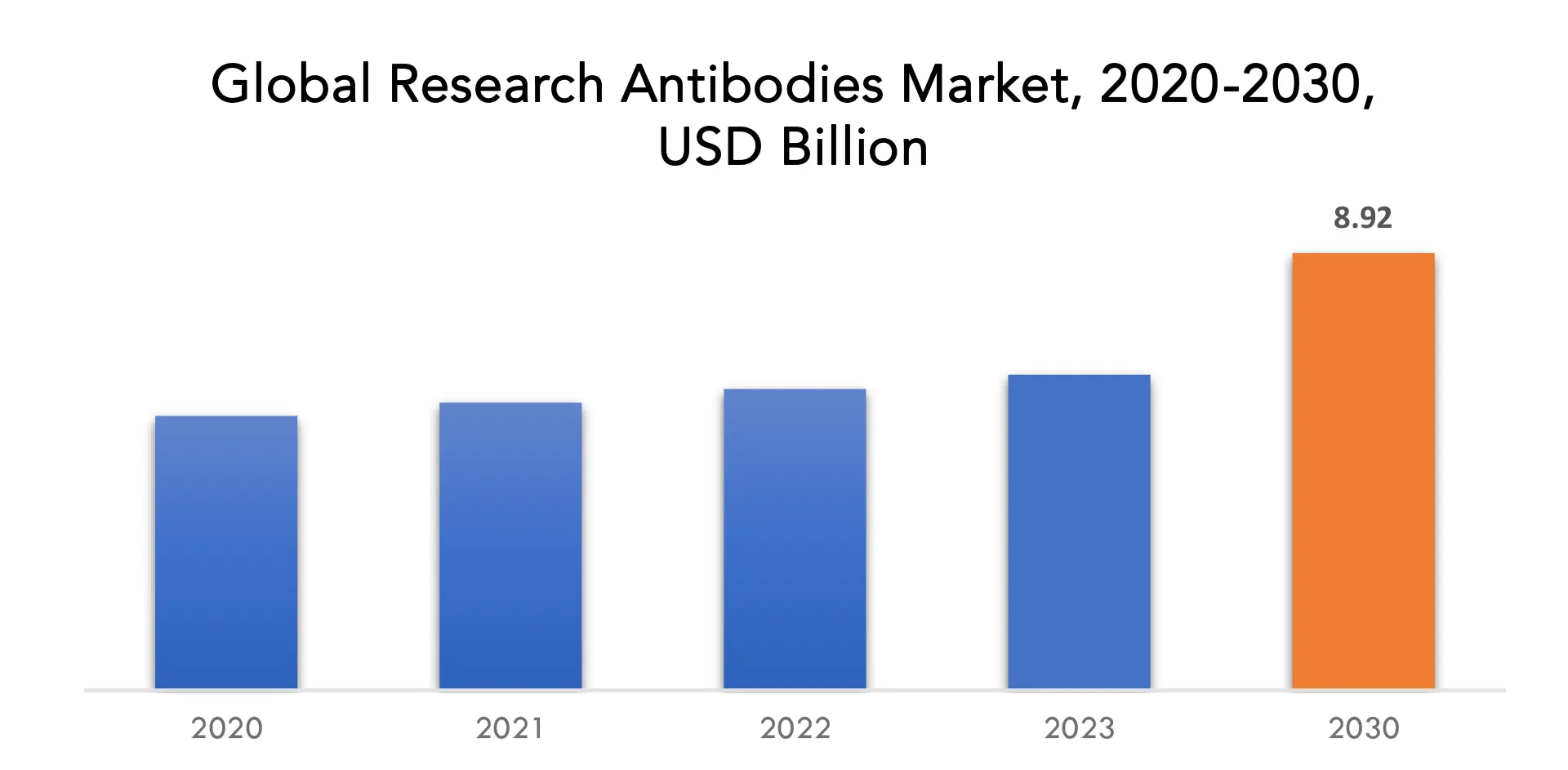 Research Antibodies Market | Exactitude Consultancy