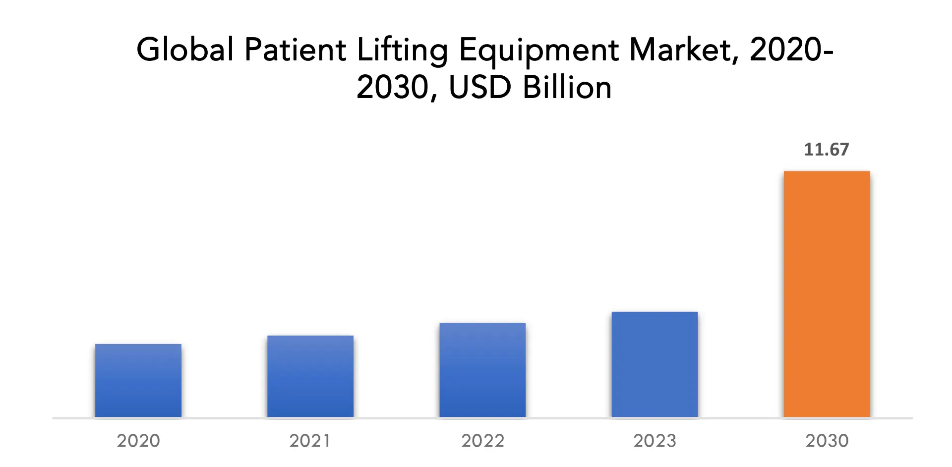 Patient Lifting Equipment Market | Exactitude Consultancy