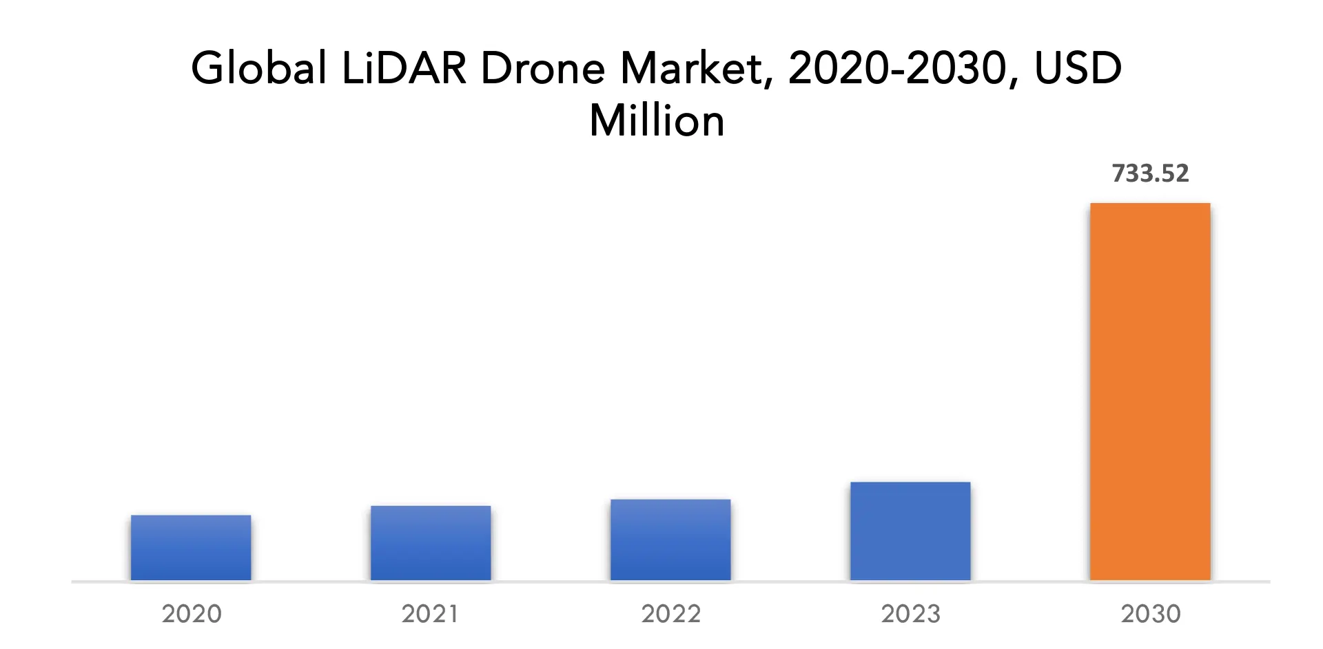 LiDAR drone Market | Exactitude Consultancy