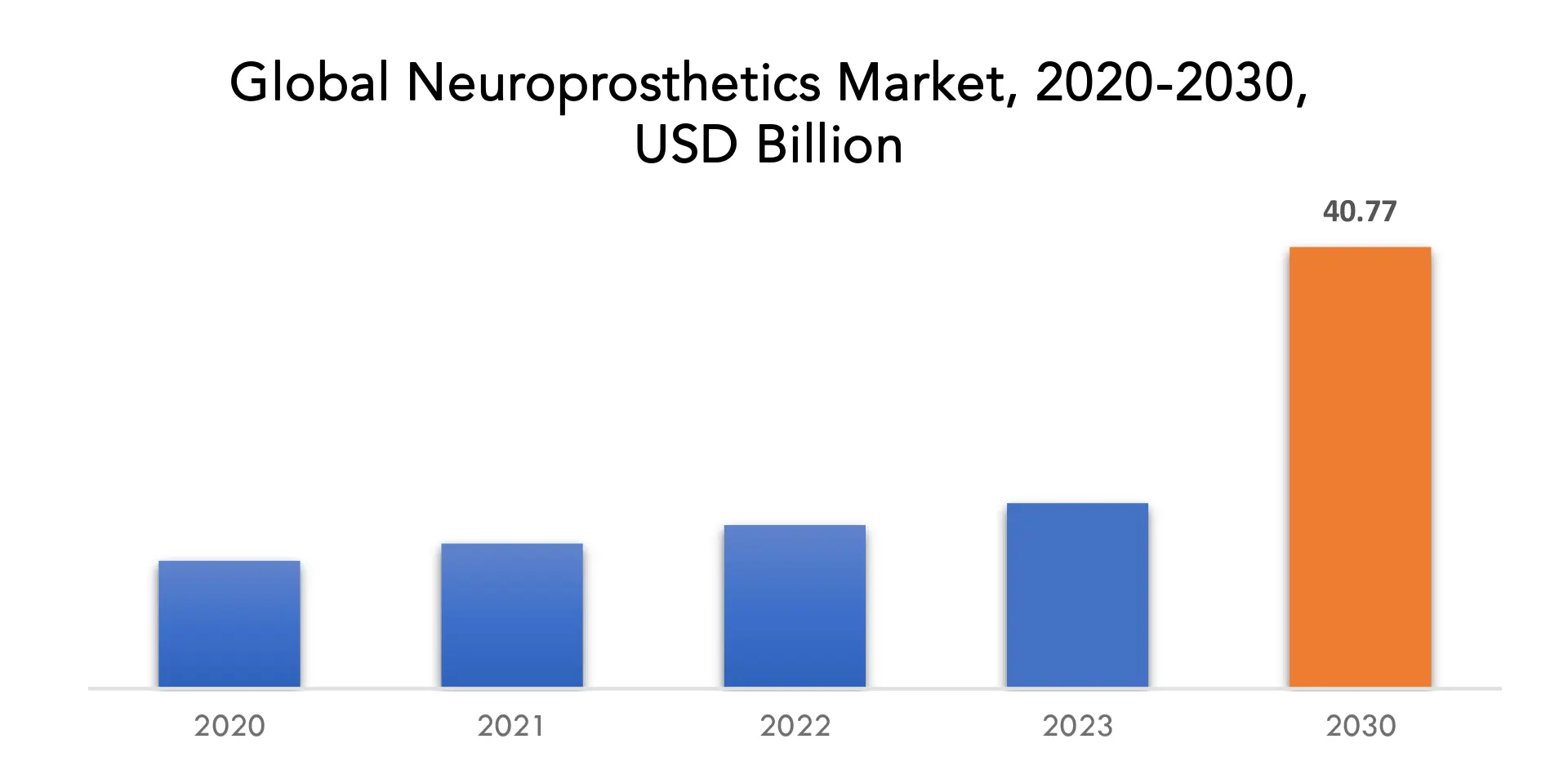 Neuroprosthetics Market | Exactitude Consultancy