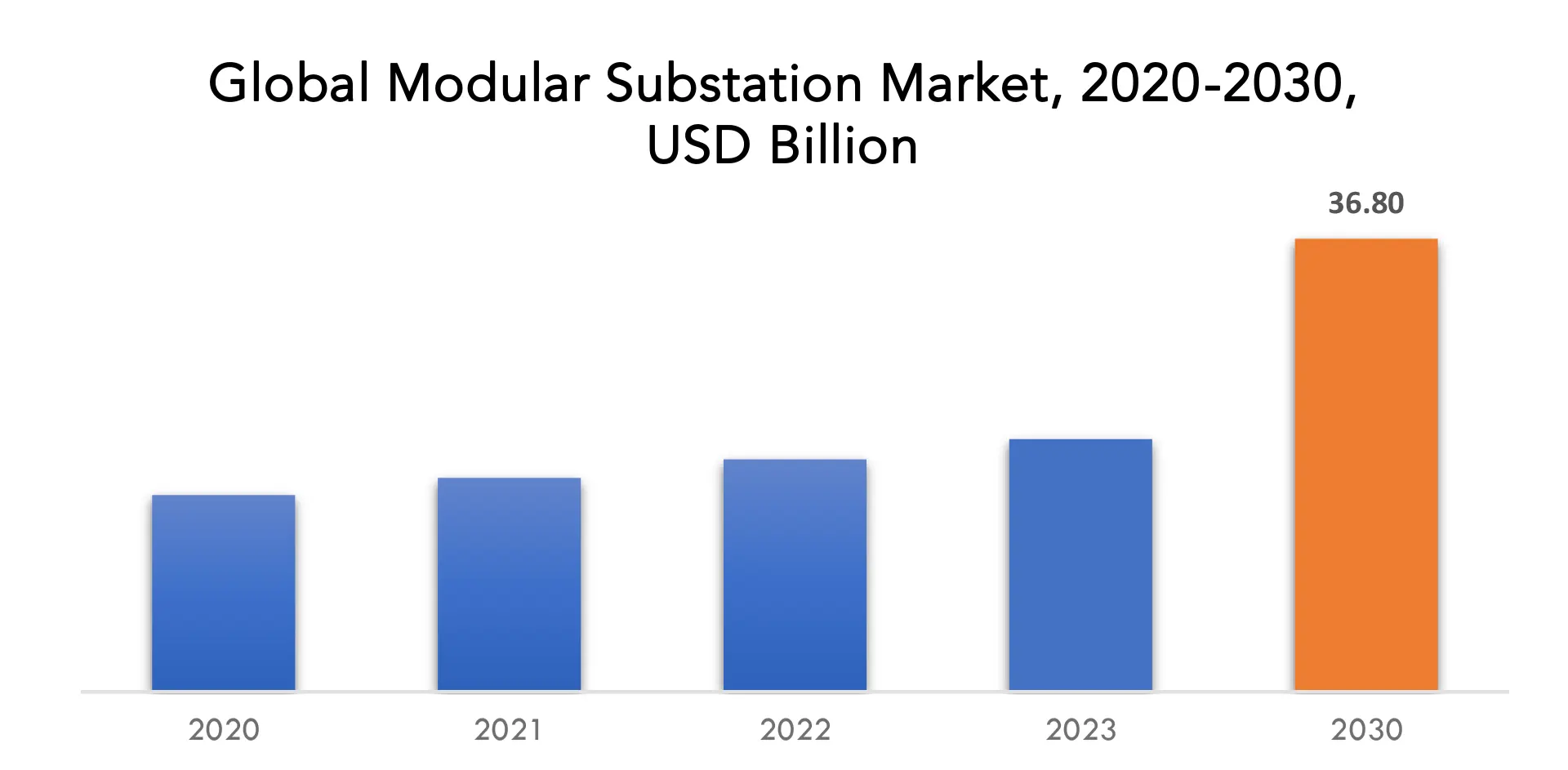 Modular Substation Market | Exactitude Consultancy