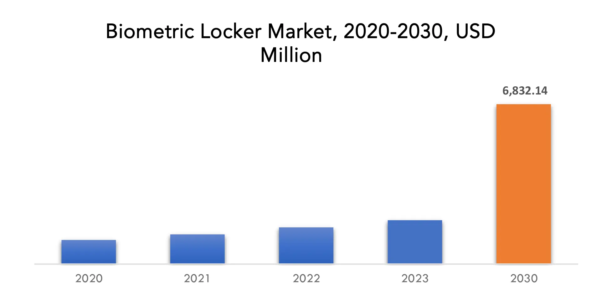 Biometric Locker Market | Exactitude Consultancy