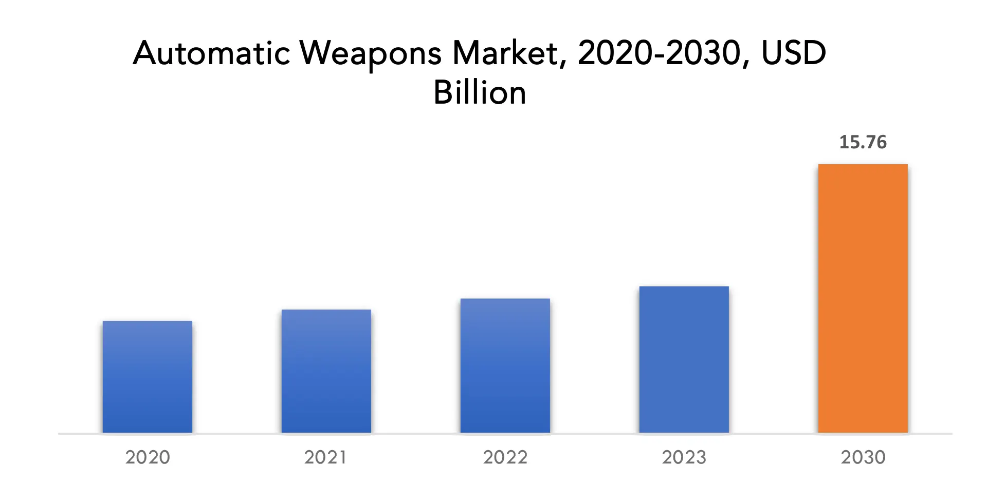 Automatic Weapons Market | Exactitude Consultancy