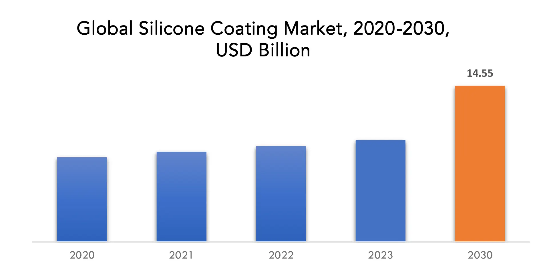 Silicone Coating Market | Exactitude Consultancy