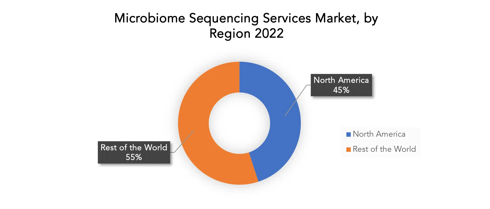 Microbiome Sequencing Services Market | Exactitude Consultancy