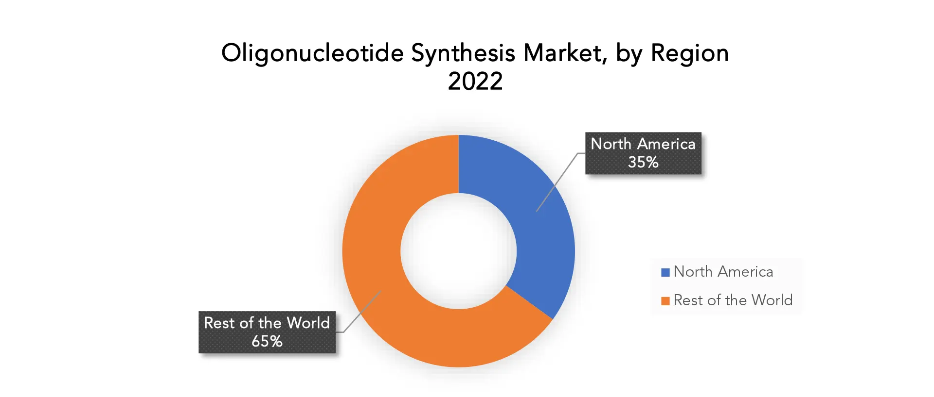 Oligonucleotide Synthesis Market | Exactitude Consultancy