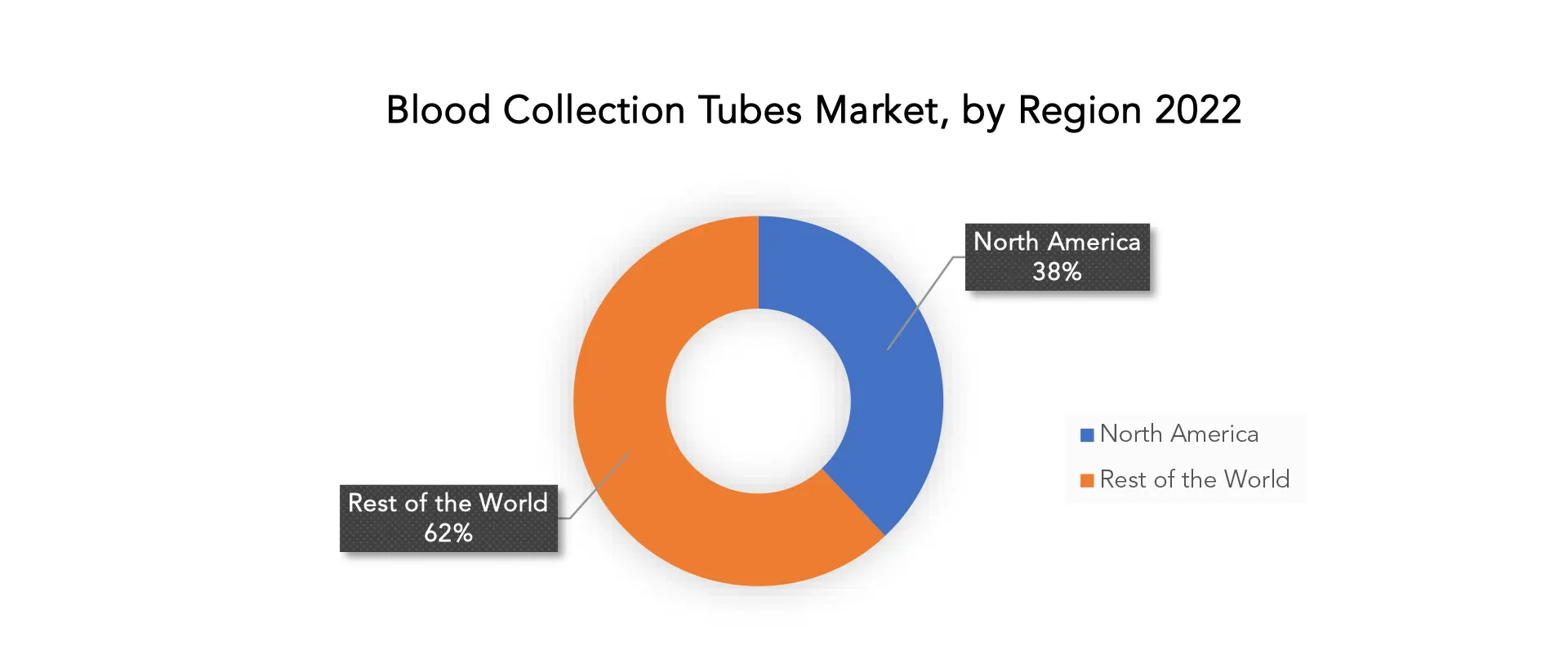 Blood Collection Tubes Market | Exactitude Consultancy