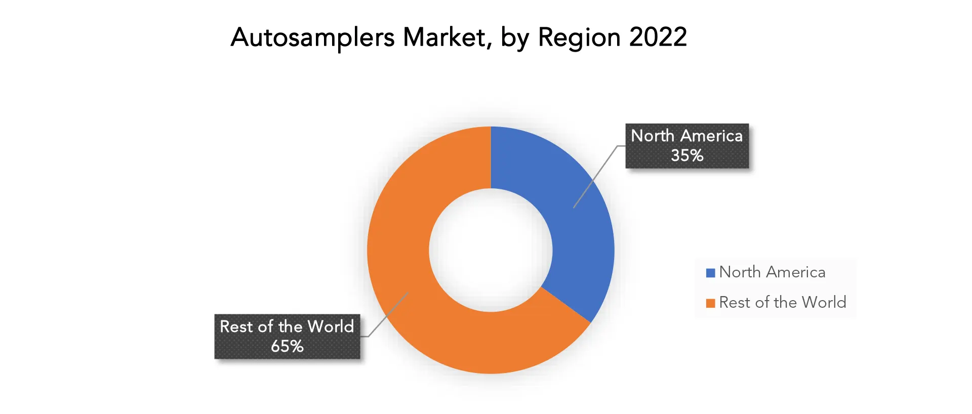 Autosamplers Market| Exactitude Consultancy