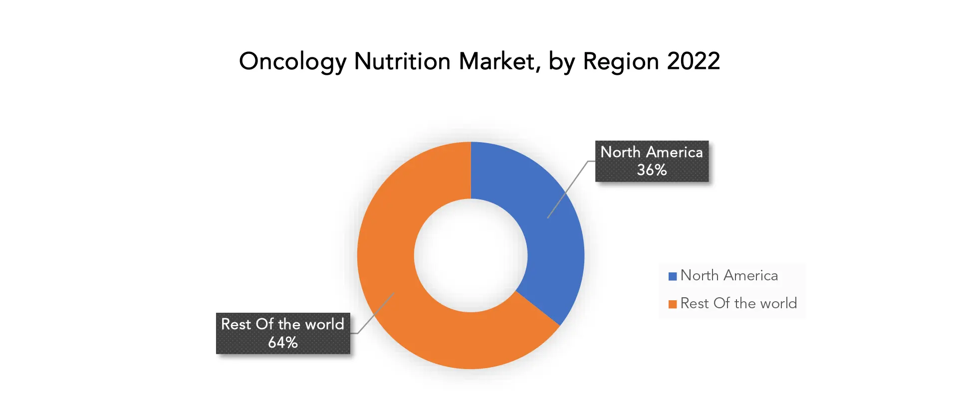 Oncology Nutrition Market | Exactitude Consultancy