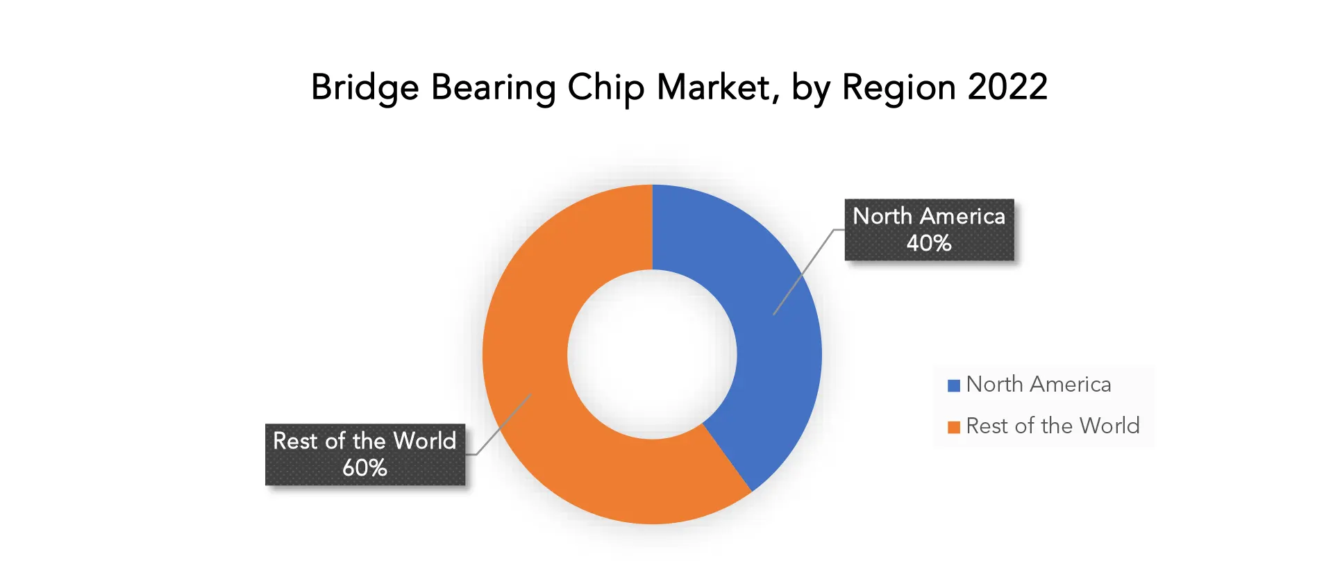 Bridge Bearings Chip Market | Exactitude Consultancy