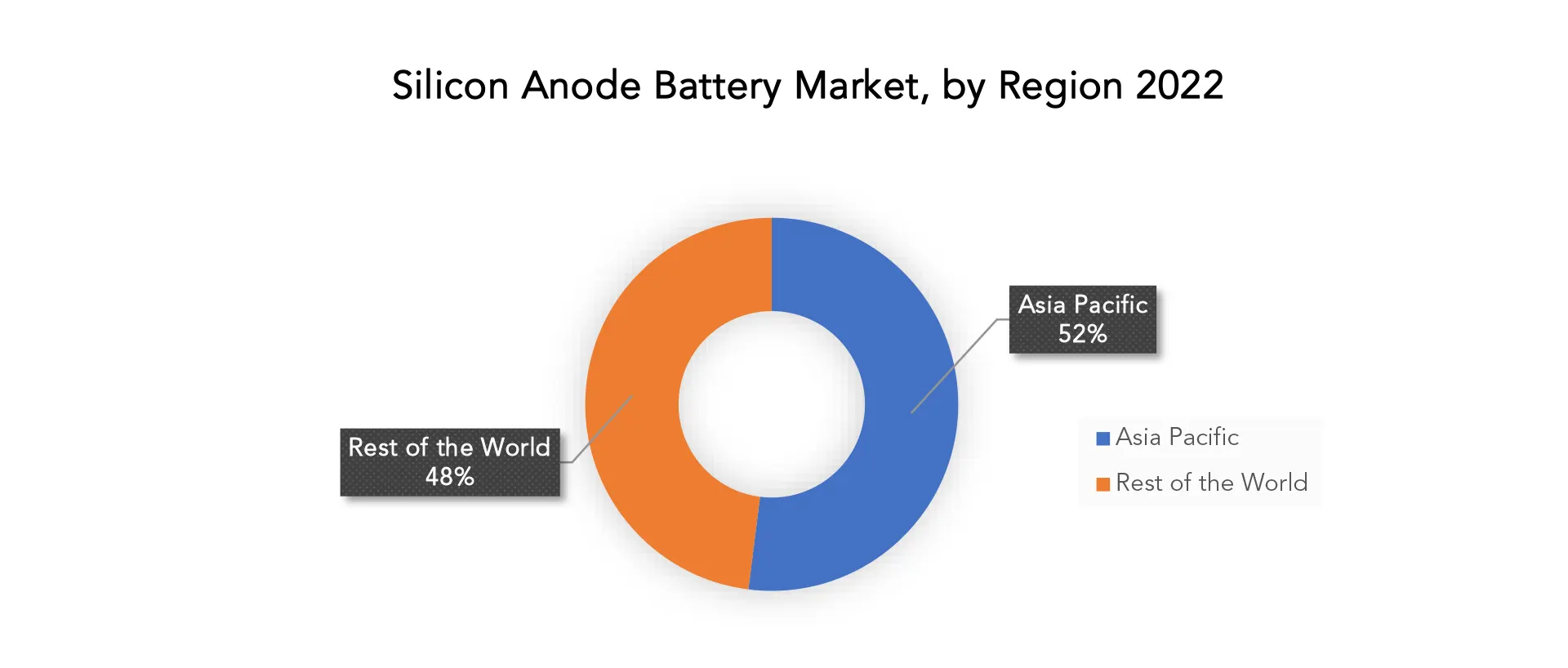 Silicon Anode Battery Market | Exactitude Consultancy