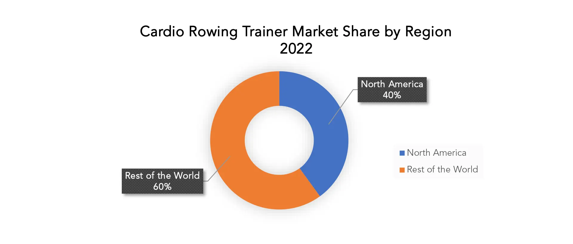 Cardio Rowing Trainer Market | Exactitude Consultancy