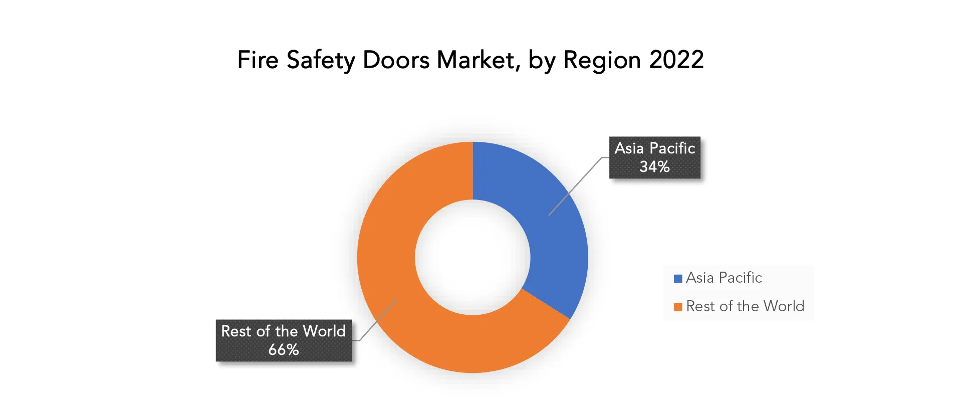 Fire Safety Doors Market | Exactitude Consultancy