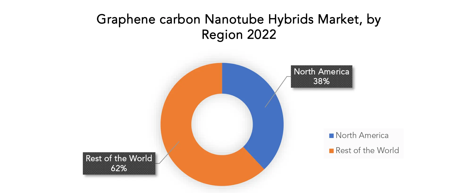 Graphene-carbon Nanotube Hybrids Market | Exactitude Consultancy