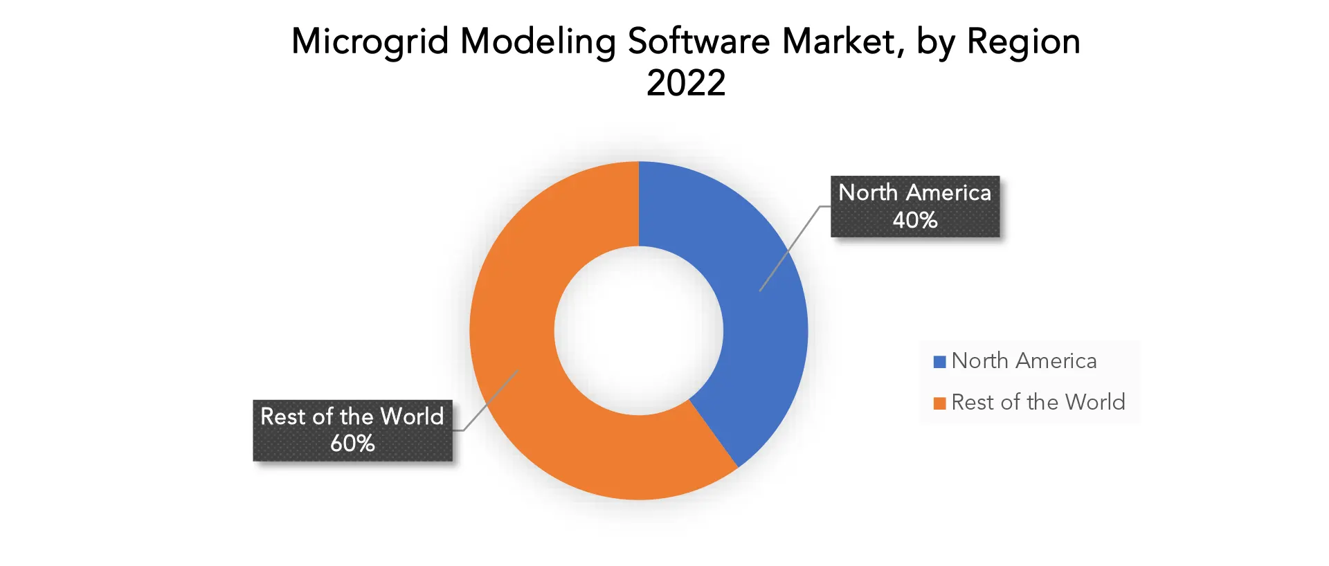 Microgrid Modeling Software Market | Exactitude Consultancy