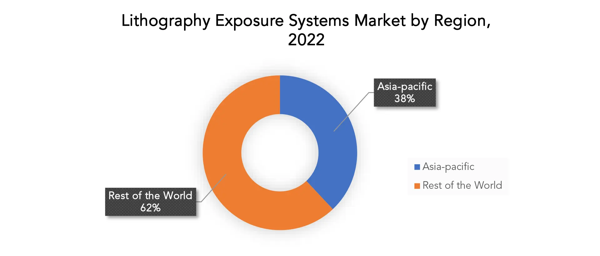 lithography exposure systems Market | Exactitude Consultancy