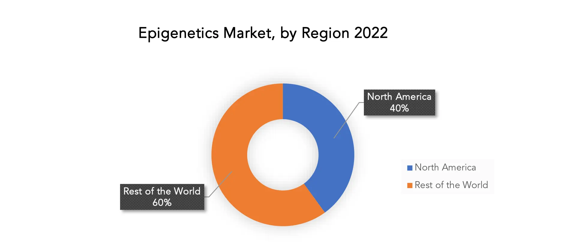 Epigenetics Market | Exactitude Consultancy