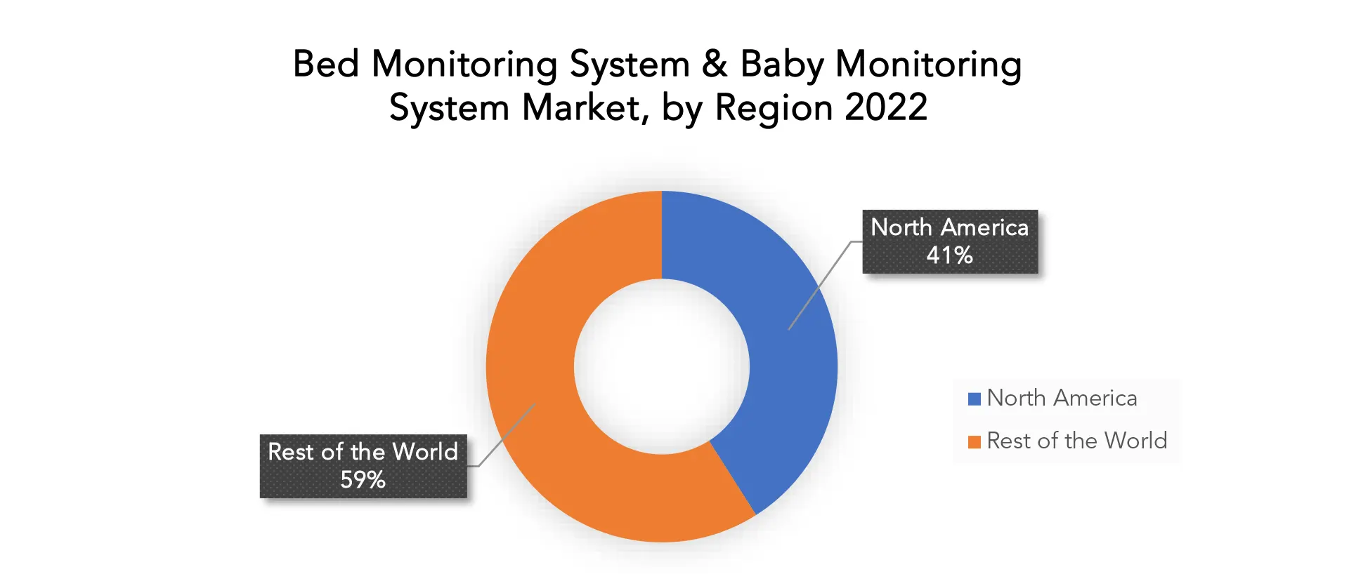 Bed Monitoring System & Baby Monitoring System Market | Exactitude Consultancy