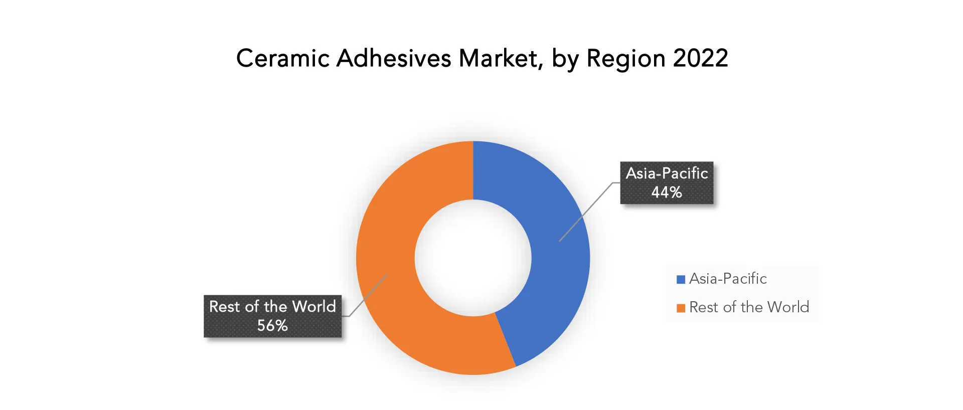 Ceramic Adhesives Market | Exactitude Consultancy