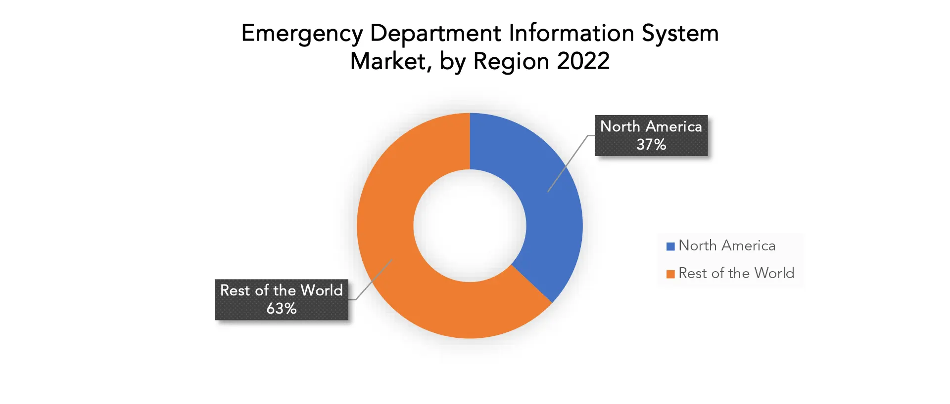 Emergency Department Information System Market | Exactitude Consultancy