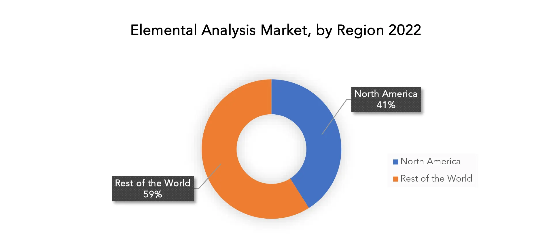 Elemental Analysis Market | Exactitude Consultancy