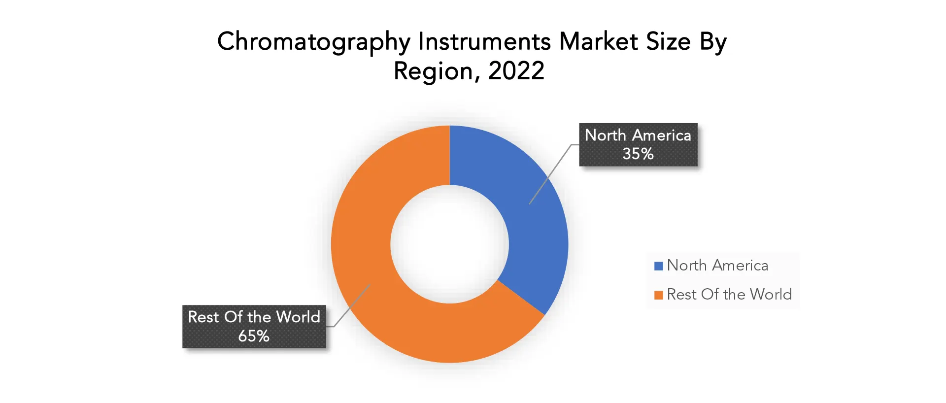 Chromatography Instruments Market | Exactitude Consultancy