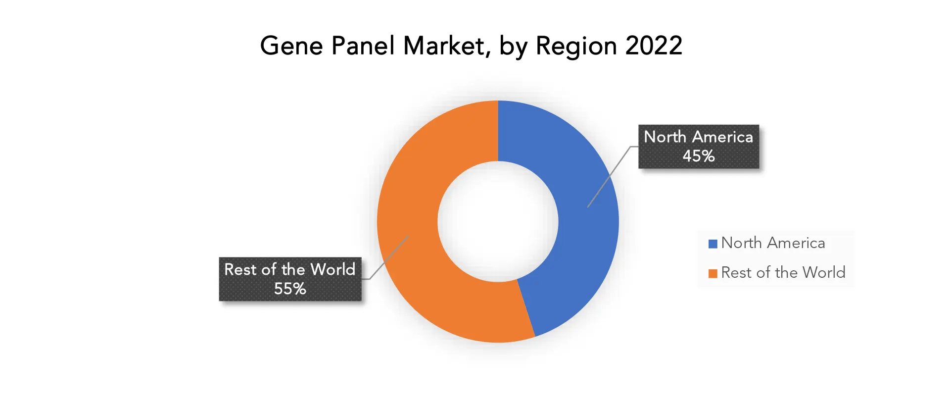 Gene Panel Market | Exactitude Consultancy