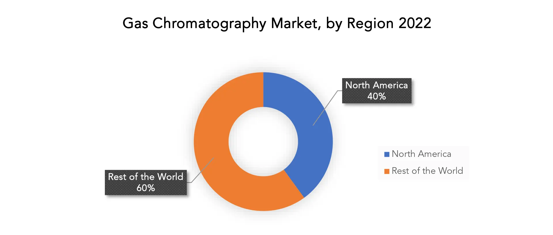 Gas Chromatography Market | Exactitude Consultancy