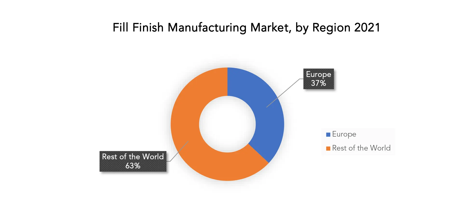 Fill Finish Manufacturing Market | Exactitude Consultancy