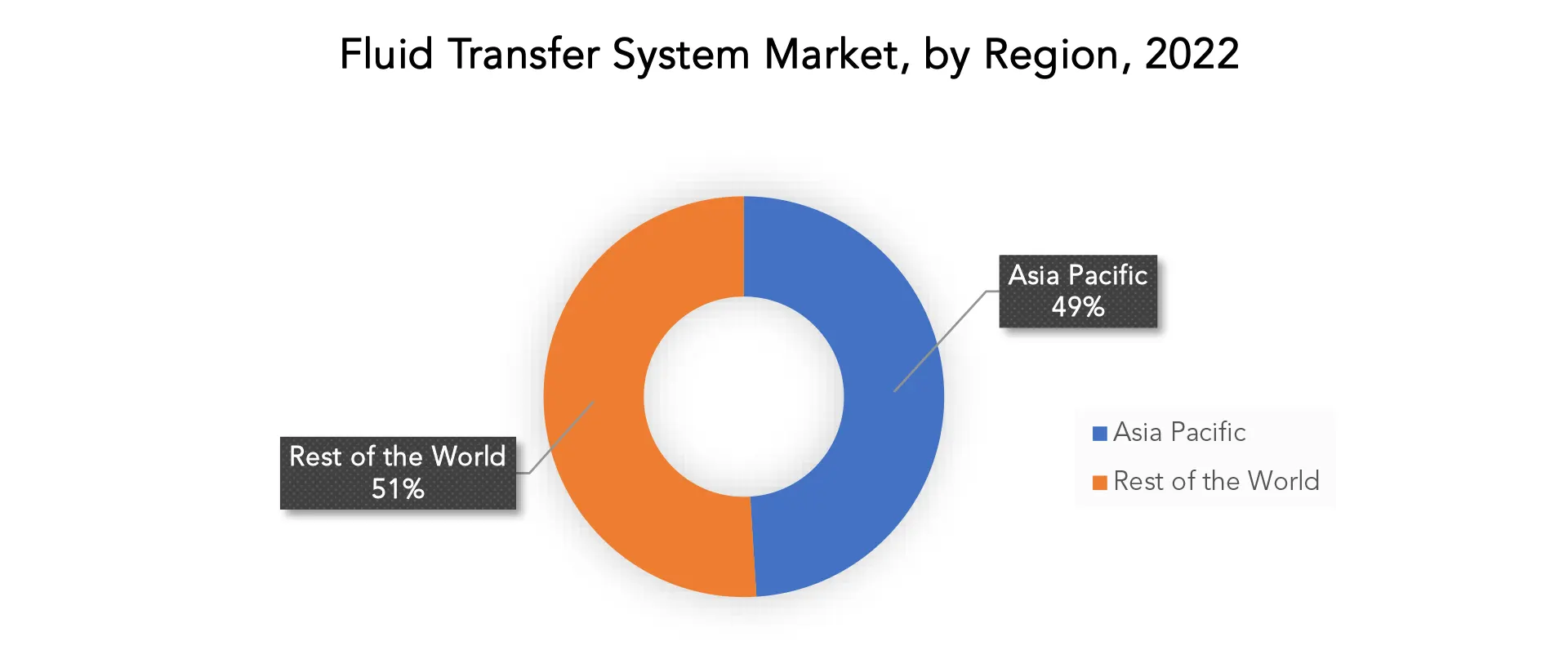 Fluid Transfer System Market | Exactitude Consultancy