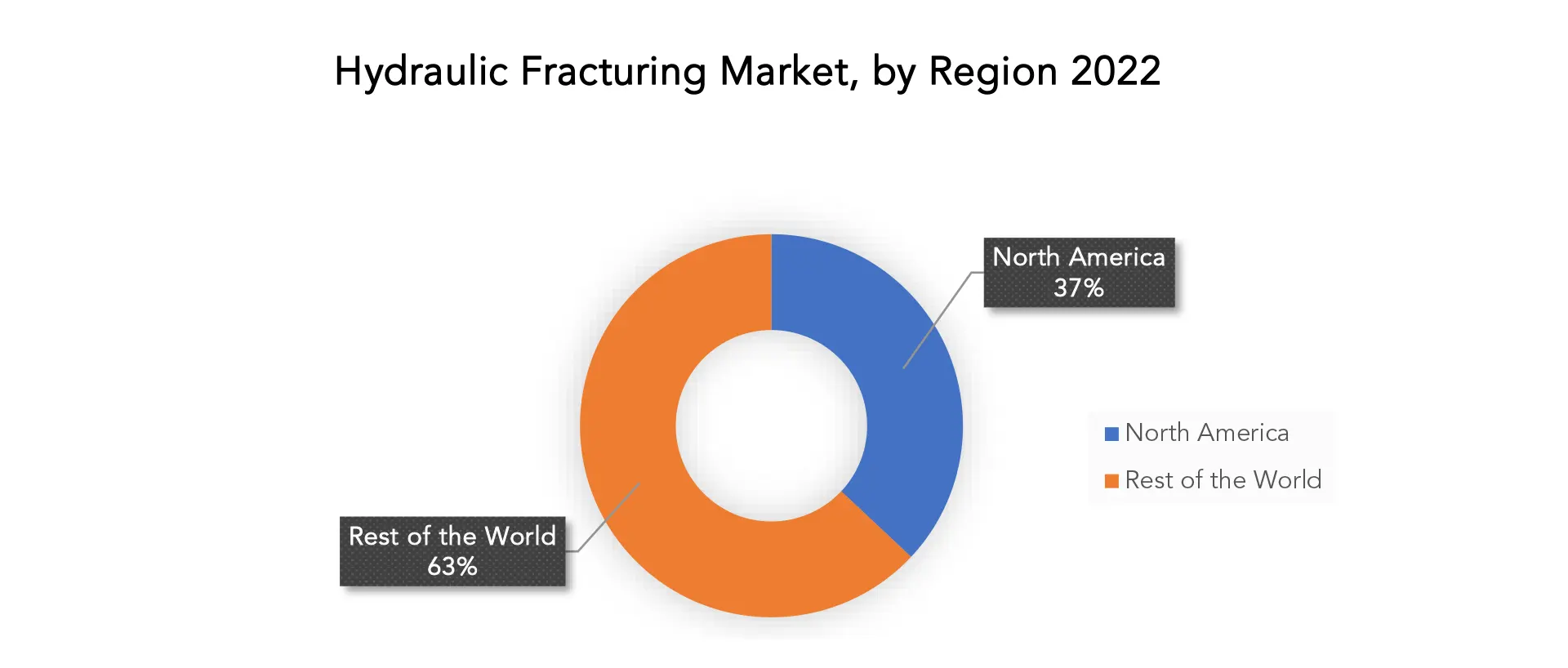 Hydraulic Fracturing Market | Exactitude Consultancy