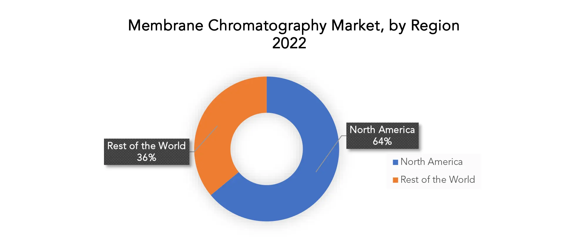 Membrane Chromatography Market | Exactitude Consultancy