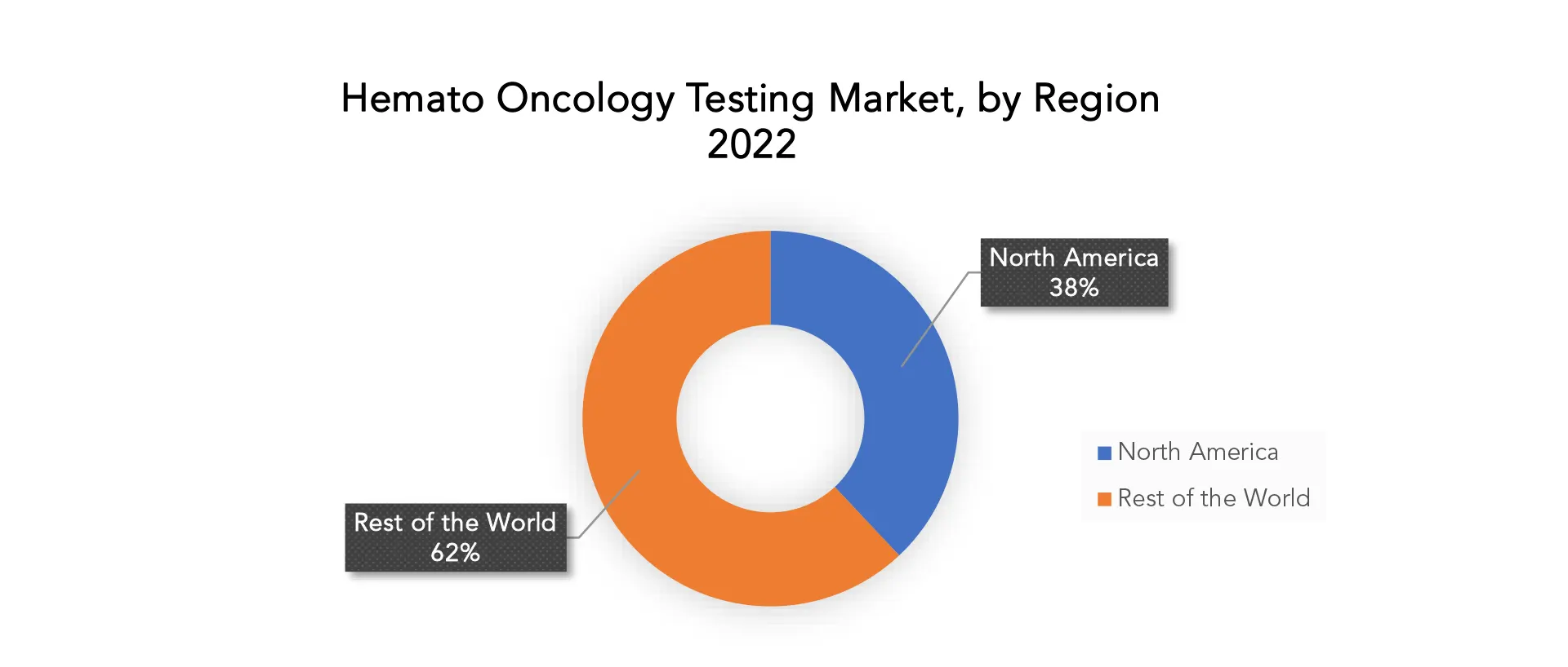 Hemato Oncology Testing Market | Exactitude Consultancy