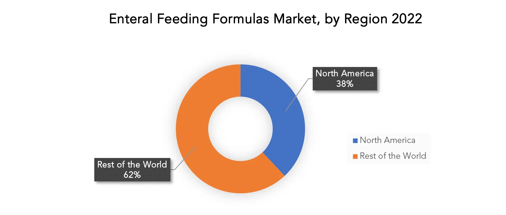 Enteral Feeding Formulas Market | Exactitude Consultancy