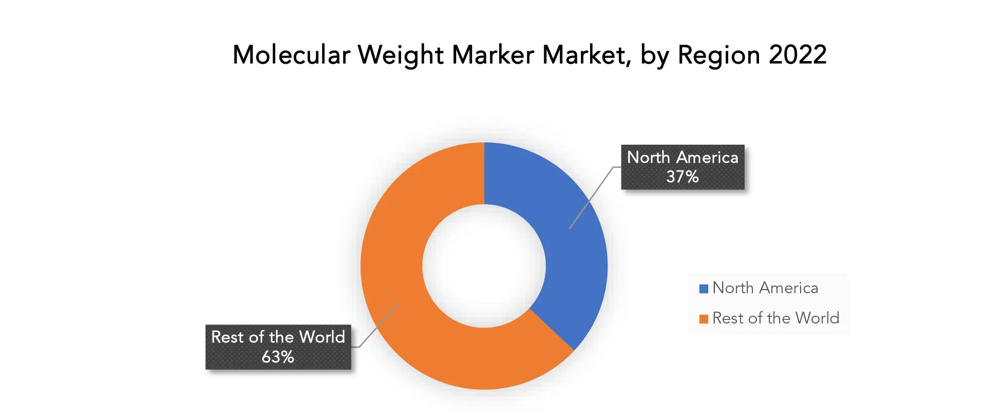 Molecular Weight Marker Market | Exactitude Consultancy