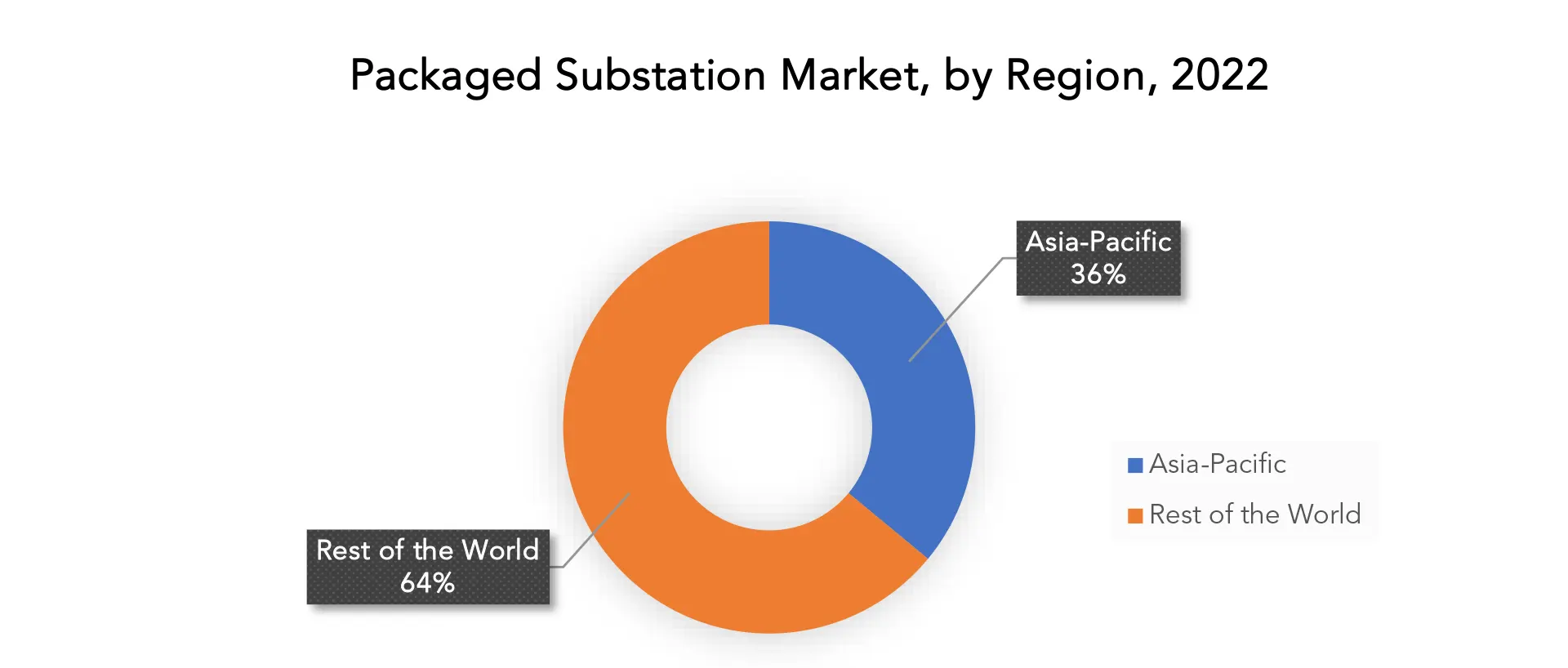 Packaged Substation Market | Exactitude Consultancy