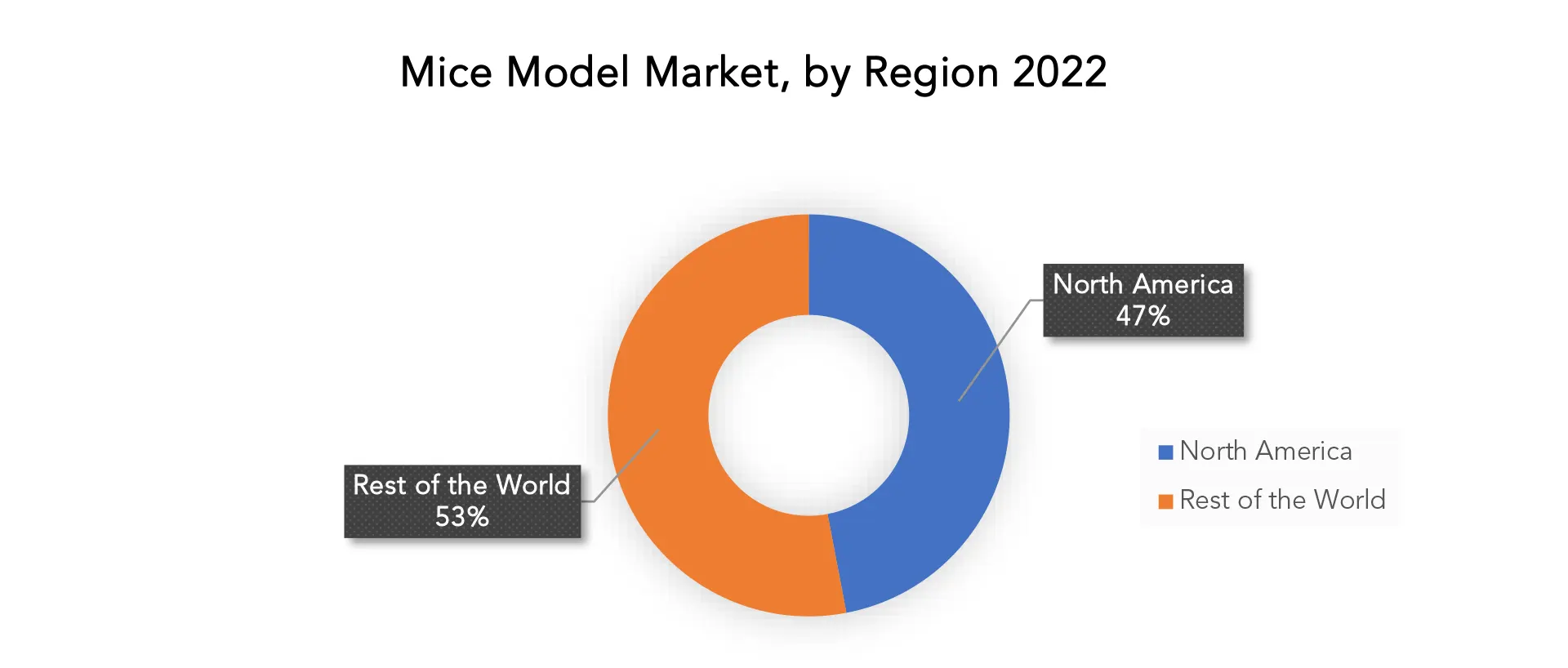 Mice Model Market | Exactitude Consultancy