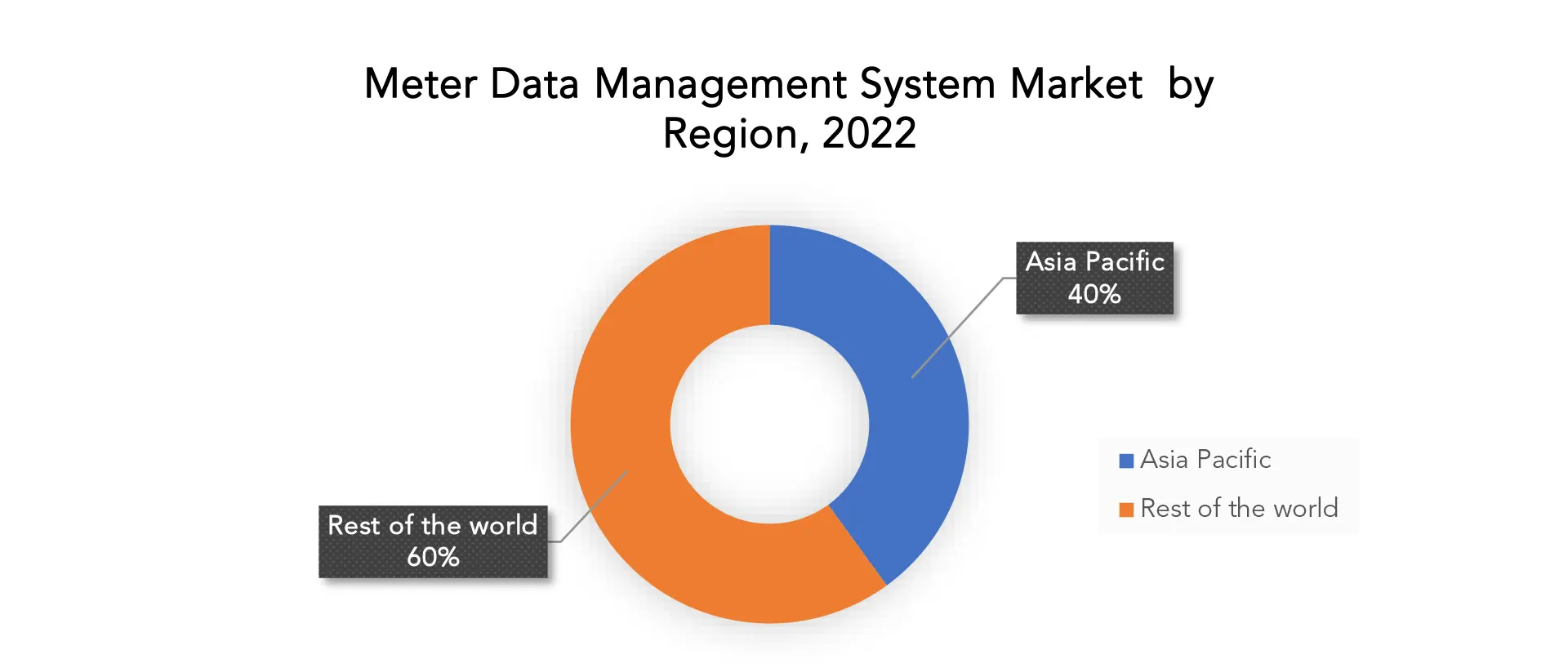 Meter Data Management System Market | Exactitude Consultancy