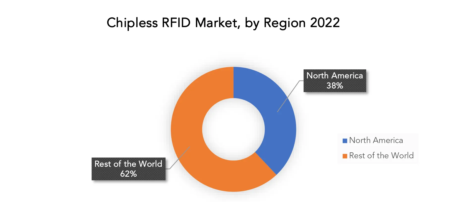 Chipless RFID Market | Exactitude Consultancy