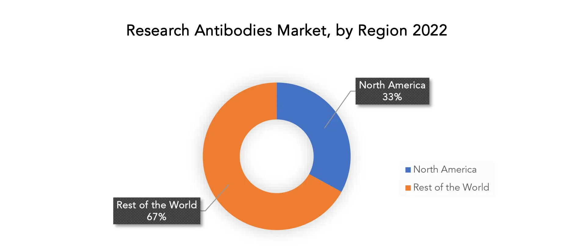 Research Antibodies Market | Exactitude Consultancy