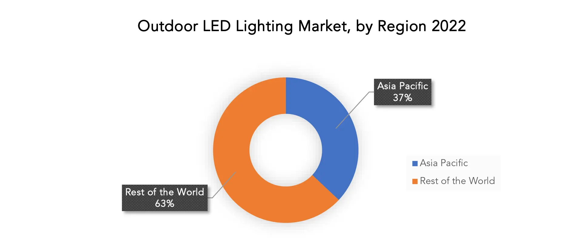 Outdoor LED Lighting Market | Exactitude Consultancy