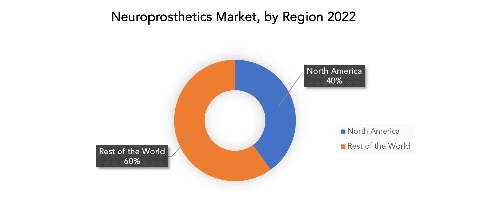 Neuroprosthetics Market | Exactitude Consultancy