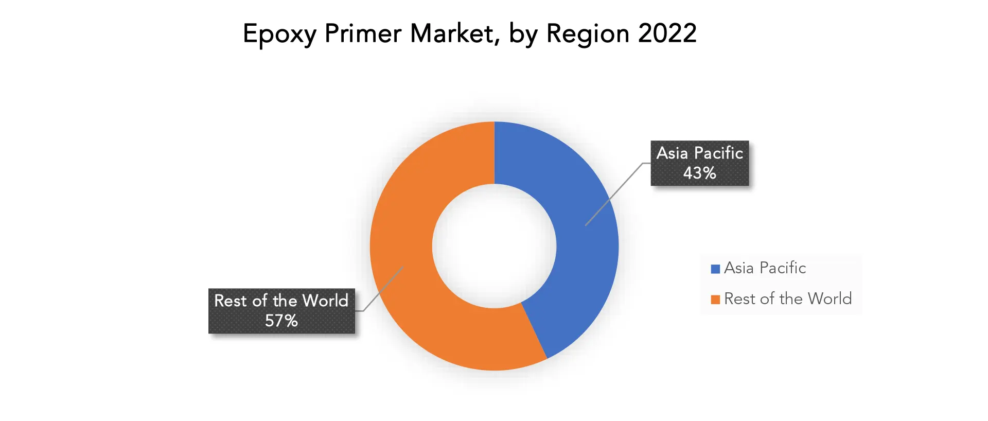 Epoxy Primer Market | Exactitude Consultancy