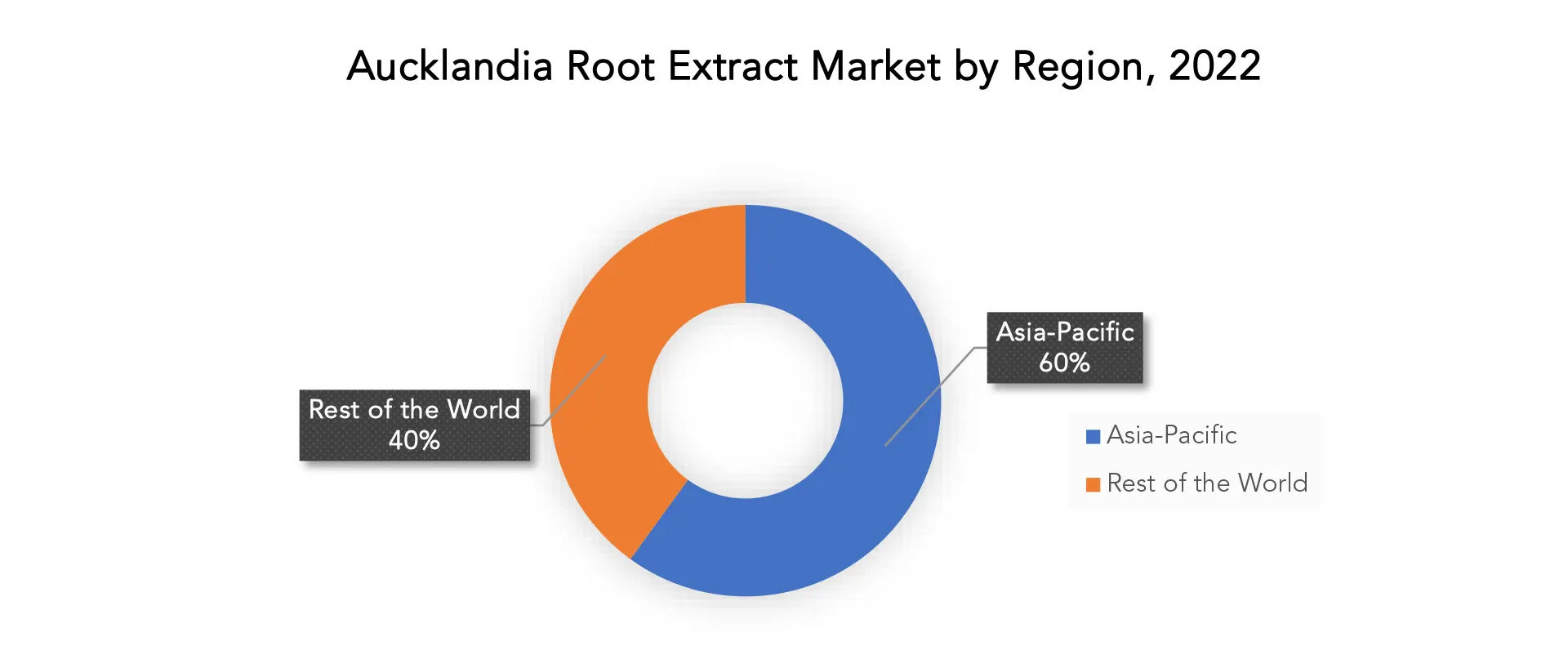 Aucklandia Root Extract Market | Exactitude Consultancy