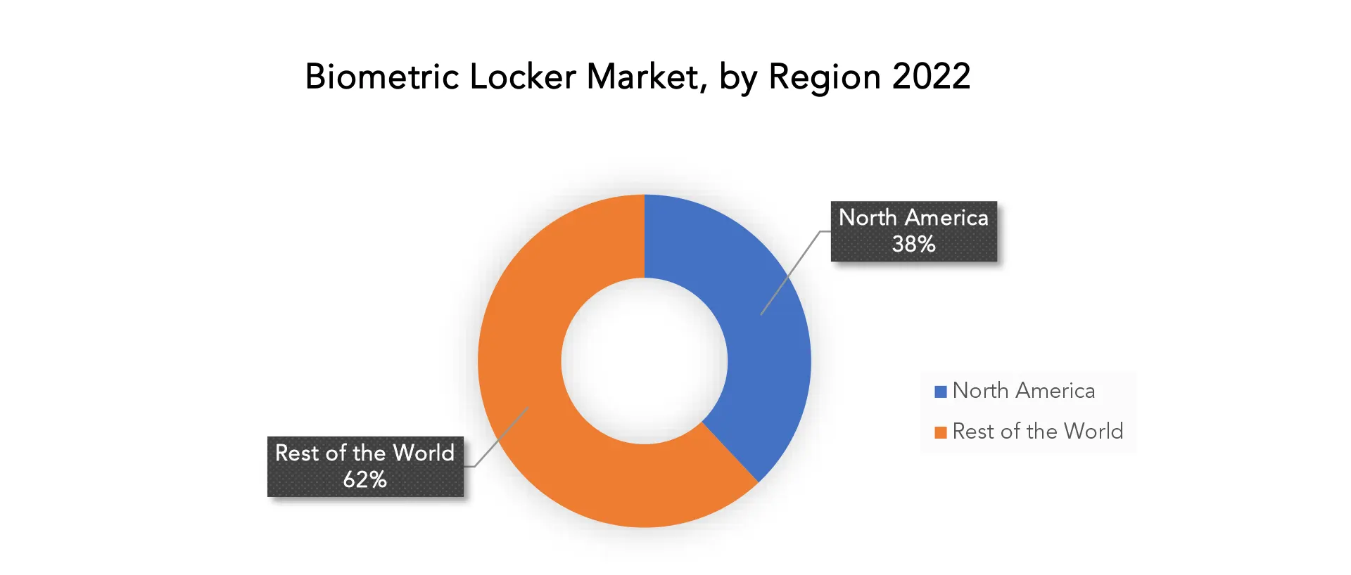 Biometric Locker Market | Exactitude Consultancy