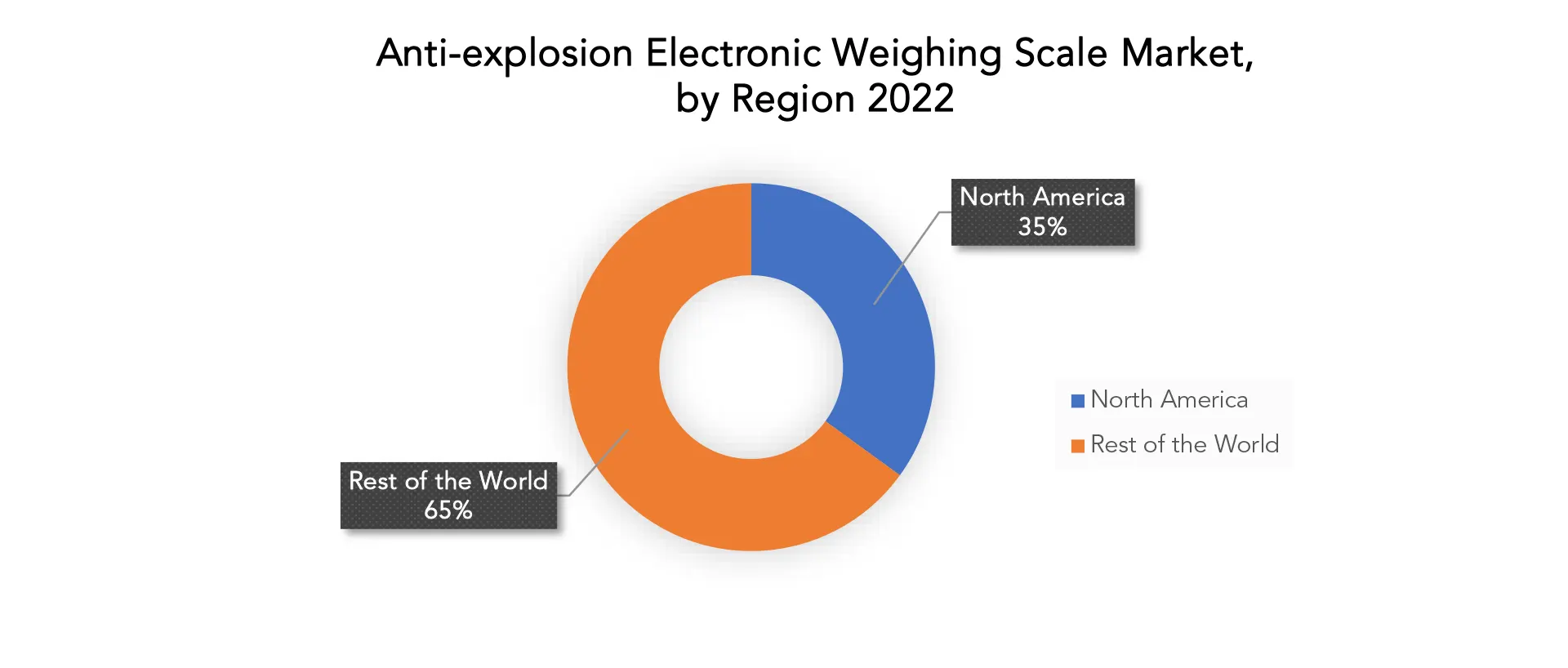 Anti-explosion Electronic Weighing Scale Market | Exactitude Consultancy