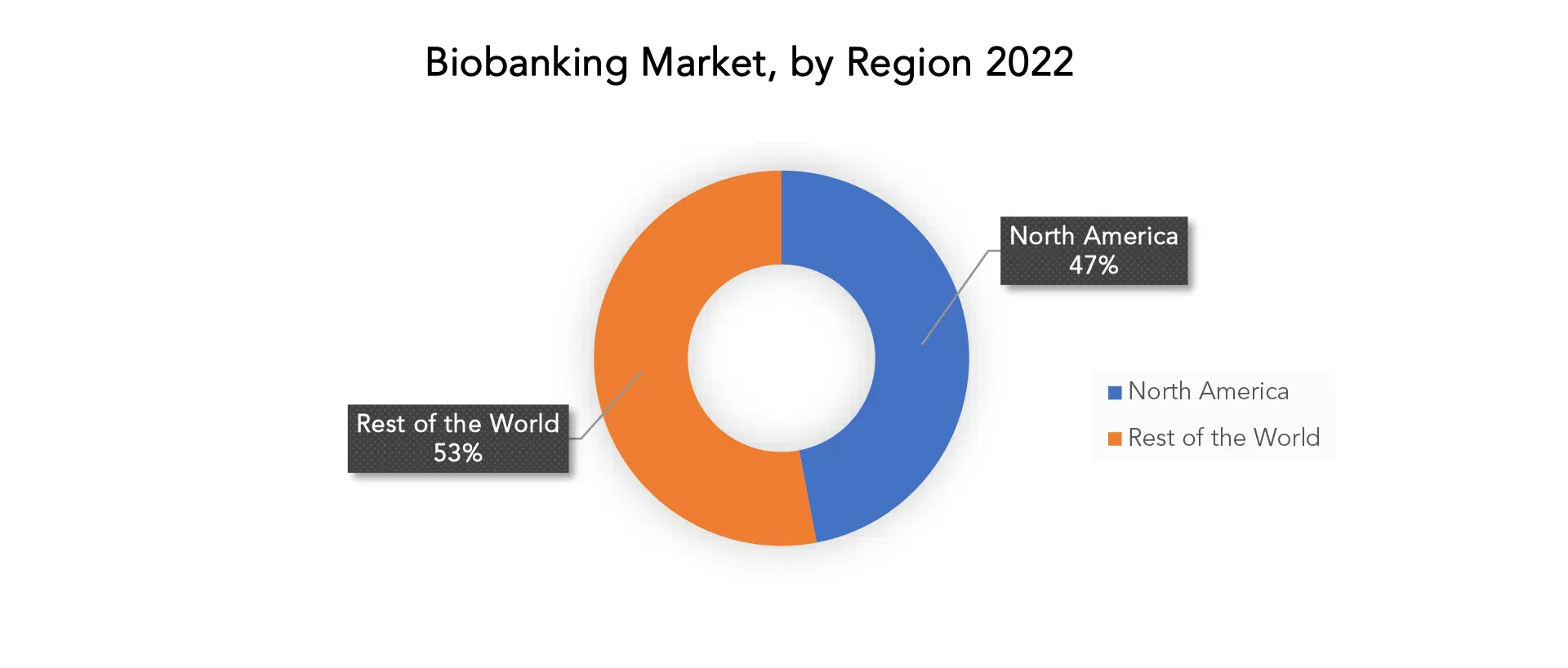 Biobanking Market | Exactitude Consultancy