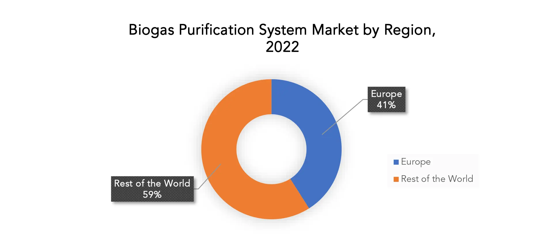 Biogas Purification System Market | Exactitude Consultancy