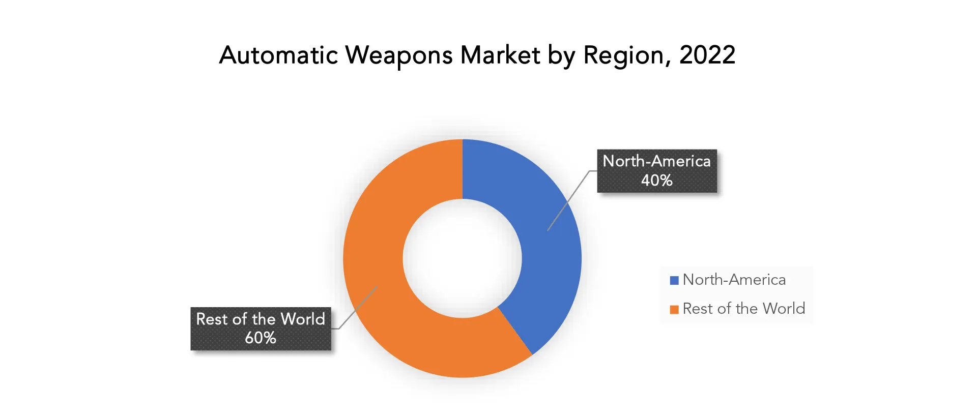 Automatic Weapons Market | Exactitude Consultancy