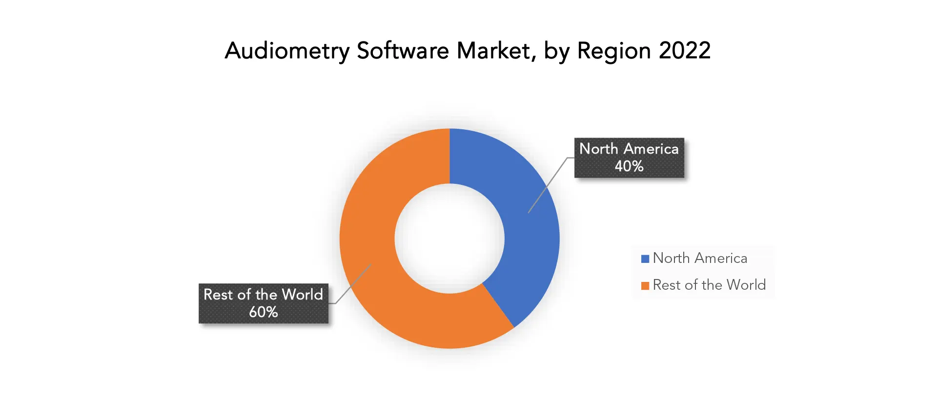 Audiometer Software Market | Exactitude Consultancy